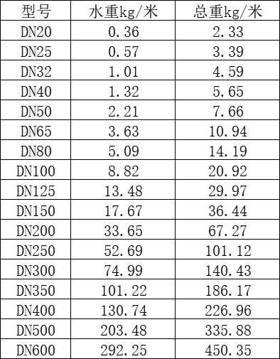 淞江集團為管道設計一個橡膠軟接頭口徑重量表 淞江集團為管道設計一個橡膠軟接頭口徑重量表