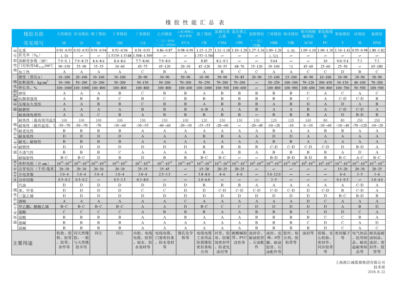 淞江集團總結的橡膠軟接頭性能一覽表 淞江集團總結的橡膠軟接頭性能一覽表